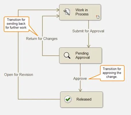 pdm workflow pending approval